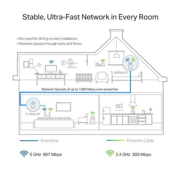TP-LINK TL-WPA8631P KIT