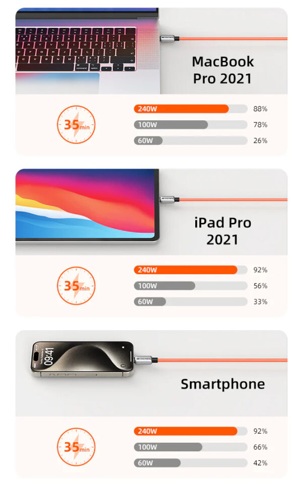 CABLETIME καλώδιο USB-C CT-CM240-ZSO2, 240W, 480Mbps, 2m, πορτοκαλί