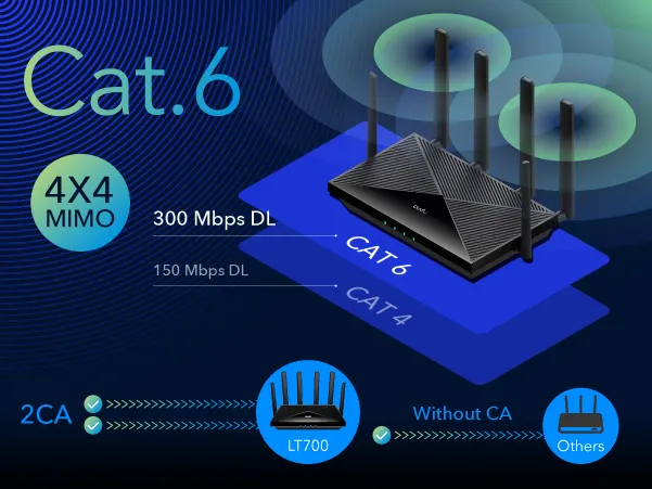 CUDY 4G Router LT700 AC1200 Wi-Fi